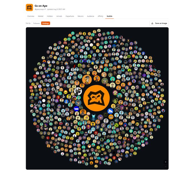 A Bored Ape Yacht Club follower visualization called 'Gs on Ape' showing a dense circular bubble chart of hundreds of NFT avatars clustered around a central orange BAYC logo.