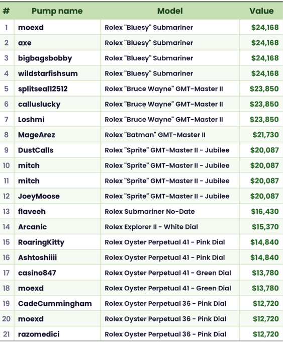 A ranked table lists 21 Pump.fun usernames, their Rolex models, and listed values, led by “moexd,” “axe,” “bigbagsbobby,” and “wildstarfishshum” with Rolex “Bluesy” Submariners at $24,168. It supports the post’s concern by showing many high-value KOL accounts clustered around identical Rolex models and prices, though the table alone does not verify whether the wagers or random outcomes are rigged.