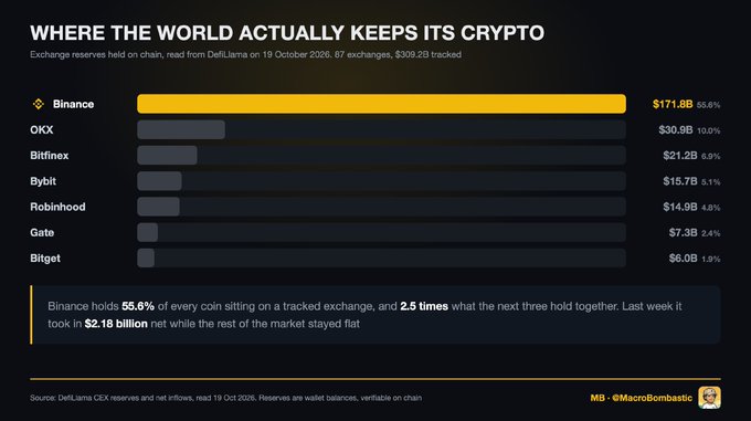 A bar chart titled 'WHERE THE WORLD ACTUALLY KEEPS ITS CRYPTO' showing exchange reserves with $171.8B at Binance, followed by OKX ($30.9B), Bitfinex ($21.2B), Bybit ($15.7B), Robinhood ($14.9B), Gate ($7.3B), and Bitget ($6.0B), noting Binance holds 55.6% of all tracked exchange coins.