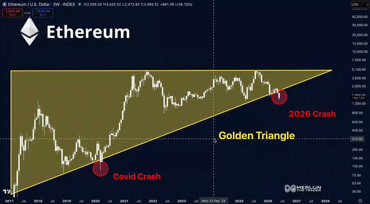 "Ethereum witnessed the formation of a 9-year Golden Triangle which shows thatETH is still below the 200 levels. There has been an uptrend withETH reaching almost $4,800, however, it seems like there is a potential gold rush forETH in the market. The post says 'ETH witnessed the breakout of a 9-year Golden Triangle'. This could be interpreted as a sign to buy the eth cryptocurrency before its next significant climb."