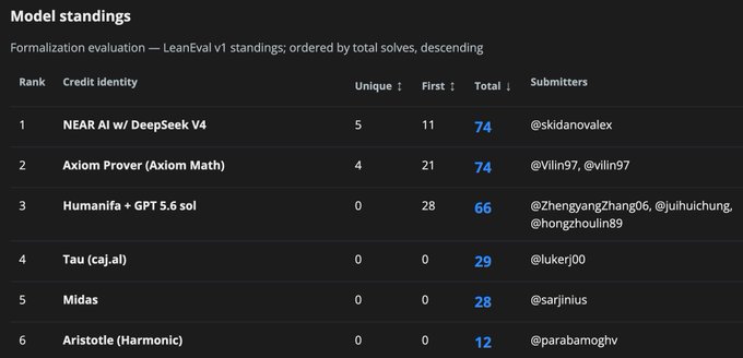 The image shows the LeanEval v1 leaderboard where NEAR AI w/ DeepSeek V4 ranks #1 with 74 total solves (5 unique, 11 first), tied with Axiom Prover, followed by Humanifa + GPT 5.6 sol (66 solves), Tau (29), Midas (28), and Aristotle (12). This visually supports the post's claim that NEAR AI has tied Axiom at the top of LeanEval with 74 problems solved.
