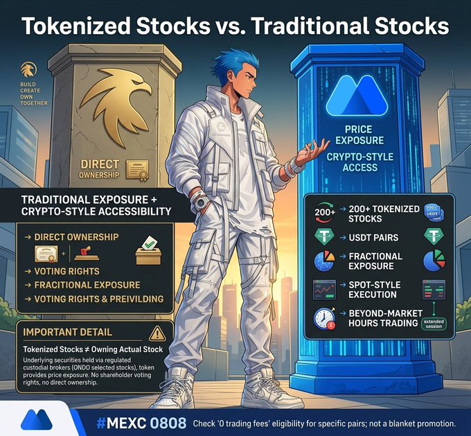 An infographic titled 'Tokenized Stocks vs. Traditional Stocks' featuring an anime-style character standing between two pillars, comparing 'DIRECT OWNERSHIP' of stocks with 'PRICE EXPOSURE' via tokenized assets on the '#MEXC 0808' platform.