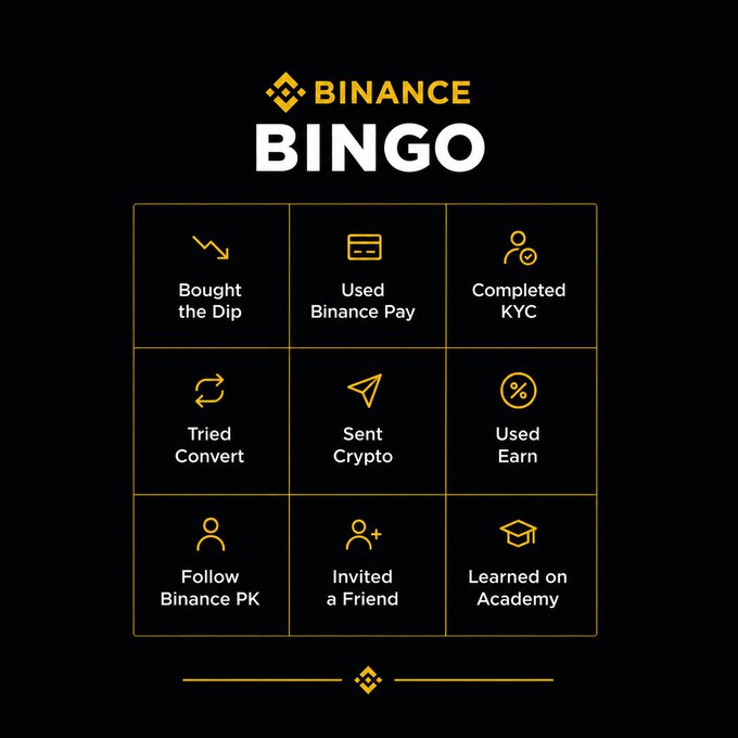 A Binance-themed 3x3 bingo card on a black background titled "BINANCE BINGO," featuring nine yellow-iconed milestones: Bought the Dip, Used Binance Pay, Completed KYC, Tried Convert, Sent Crypto, Used Earn, Follow Binance PK, Invited a Friend, and Learned on Academy. The card ties directly to the post's call to action, encouraging Pakistani Binance users to count how many milestones they've completed and share their score (0–9) in the comments using the hashtags #BinancePakistan #Binance #Crypto.