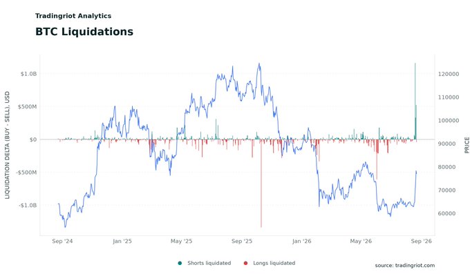A financial line chart titled 'Tradinigriot Analytics: BTC Liquidations' showing 'Liquidation Delta (Buy - Sell) USD' and 'Price' from Sep '24 to Sep '26, with a legend for 'Shorts liquidated' and 'Longs liquidated'.