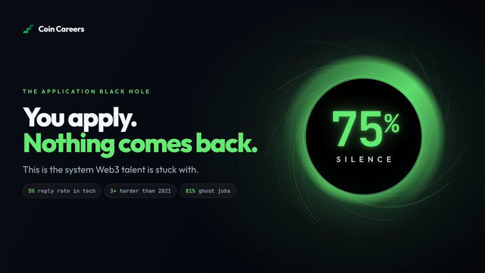 The image is a dark-themed graphic from "Coin Careers" headlined "THE APPLICATION BLACK HOLE — You apply. Nothing comes back," highlighting a 75% "SILENCE" rate alongside stats noting only a 5% reply rate in tech, hiring being 3× harder than 2021, and 81% ghost jobs. It visually reinforces the post's point about Web3 job seekers facing unresponsive applications and broken hiring infrastructure despite billions in funding.