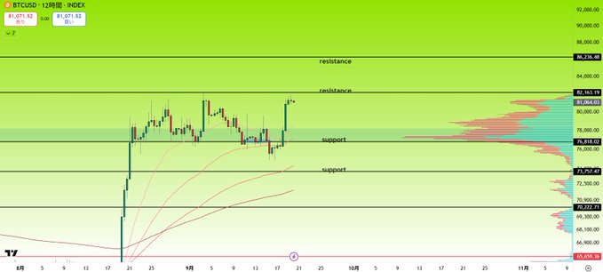 This TradingView 12-hour BTCUSD chart displays Bitcoin's price action showing key technical levels, with horizontal lines marking support at approximately $77,000-$73,700 and resistance at $81,965-$86,230. The candles illustrate BTC's recent recovery from the $77,000 support zone up toward the $82,000 resistance, directly visualizing the post's bullish scenario where a clean break above $82,000 could target $86,000 next.