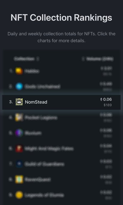 A "NFT Collection Rankings" leaderboard from TokenTrove shows NomStead in 3rd place with $0.06 ETH ($189 USD) in volume. This visually reinforces the post's claim that NomStead secured a Top 3 spot on the TokenTrove leaderboard.
