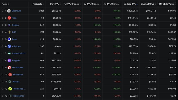 A cryptocurrency DeFi TVL ranking table listing blockchains including Ethereum, Tron, Solana, and BSC, showing protocol counts, TVL values, and percentage changes.