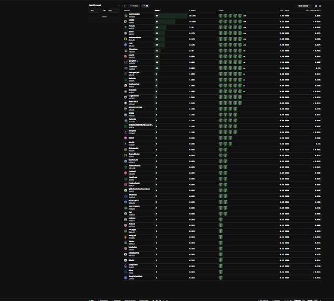 A dark-themed cryptocurrency tracking dashboard displaying a list of tokens with columns for price, percentage changes, and volume indicators.