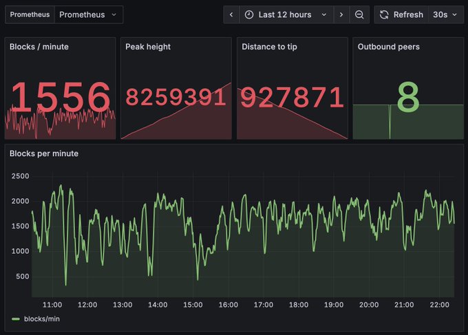 A Prometheus dashboard showing blockchain statistics: 1556 blocks/minute, peak height 8259391, distance to tip 927871, 8 outbound peers, and a graph of blocks per minute over the last 12 hours.