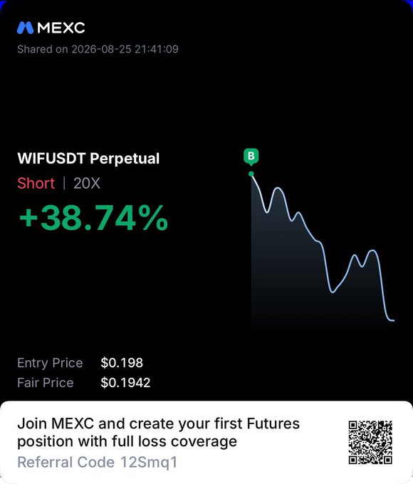 This promotional MEXC ad showcases a "+38.74%" winning trade on a WIFUSDT Perpetual Short (20X) position, with an entry price of $0.198 and fair price of $0.1942. It supports the post's claim about joining the "winning team" by illustrating a successful WIF short trade, while offering a referral code (12Smq1) to sign up for futures trading with loss coverage.