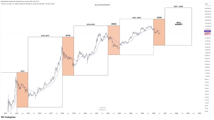 A TradingView logarithmic chart of Bitcoin (BLACKSIDE BTC) on the BLX index, displayed in U.S. dollars, with annotated 4-year halving cycles (2014, 2015-2017, 2018, 2019-2021, 2022, 2023-2025, 2026, and a projected 2027-2029 Bear Market) showing price around 67,300 as of August 18, 2026. The post references this chart to argue that the 4-year cycle theory correctly predicted the long drawdown and that BTC is now positioned in Q3 2026 ahead of the next projected bear market.