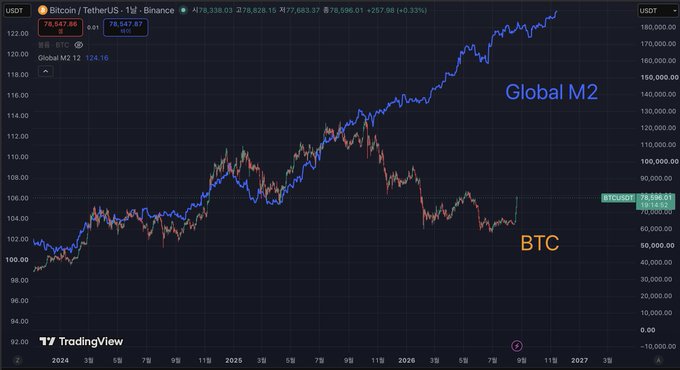 A TradingView chart comparing BTC/USDT (trading at $78,547.67) to Global M2 (at 124.16), illustrating the post's claim that Bitcoin is poised to catch up with the rising Global M2 trend, targeting a $170k price level. The chart shows BTC lagging behind the M2 money supply's steep upward trajectory since 2024, visually supporting the bullish correlation argument.
