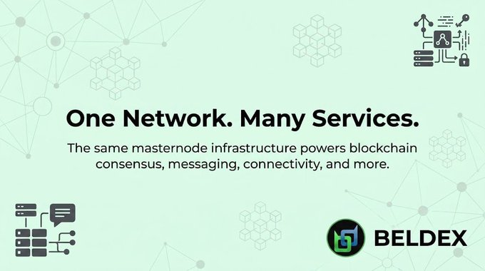 A Beldex promotional banner titled 'One Network. Many Services.' explaining that the same masternode infrastructure powers blockchain consensus, messaging, connectivity, and more.