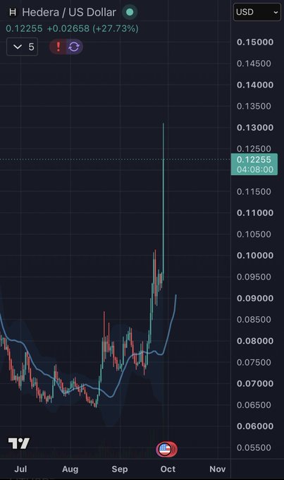 A candlestick graph of Hedera (HBAR) / US Dollar showing a sharp price spike from around $0.0850 to $0.12255, a +27.73% increase, dated October. The chart visually supports the post's claim of a dramatic ~33% price surge, displaying the steep vertical candle that triggered the user's shocked reaction to HBAR's sudden rally.