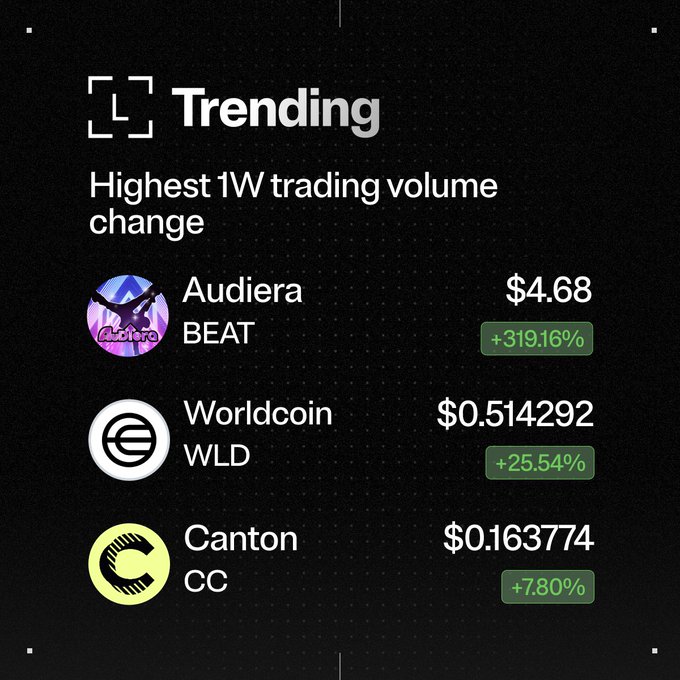 The image shows a list of cryptocurrency trading volumes with different cryptocurrencies listed below them. The top three cryptocurrencies are Auderia, Worldcoin, and Canton. The volume change for these coins is as follows: Auderia - +0.61M; Worldcoin - +0.54M; Canton - +0.56M.