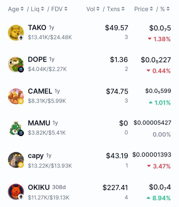 A cryptocurrency list showing tokens including TAKO ($49.57), DOPE ($1.36), CAMEL ($74.75), MAMU ($0), capy ($43.19), and OKIKU ($227.41) with their prices and percentage changes.
