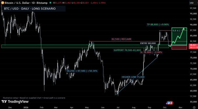 A TradingView BTC/USD daily chart illustrating a 'Long Scenario' with support at 79,500-81,000 and targets up to 88,800.