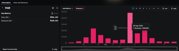 A dark-themed analytics dashboard displaying fees ($854,424) and 30-day revenue ($148,644) for 'PAIR', featuring a bar chart with September dates and a peak of $46,009 highlighted on Sep 4.