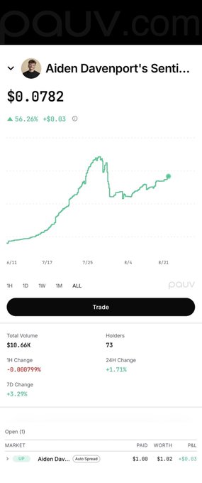A mobile trading interface on OAUV.com displaying "Aiden Davenport's Senti..." stock at $0.0782, showing a 56.26% gain ($+0.03) with a price chart, 73 holders, and a $10.66K total volume.