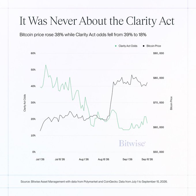 A Bitwise chart titled "It Was Never About the Clarity Act" shows Bitcoin price rising 38% from July to September 2026 while Clarity Act odds fell from 39% to 18%, with data sourced from Polymarket and CoinGecko.