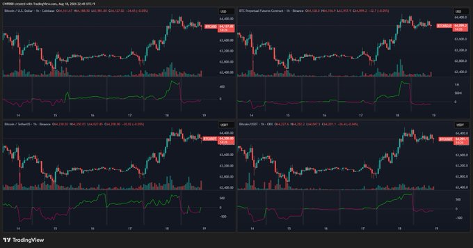 A multi-panel TradingView chart displays Bitcoin (BTC/USD) price action on August 18-19, 2025, around $117,001 across Binance, Coinbase, Binance USDT, and Binance USDT markets, with each panel showing corresponding volume indicators reflecting rising buying activity.