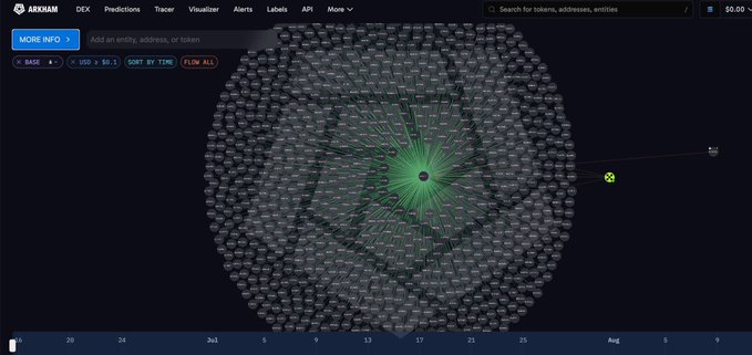 An Arkham Intelligence network visualization shows a dense web of wallet connections radiating from a central node in green.