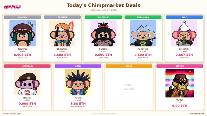 This image displays the Chimpworld Chimpmarket deals for Saturday, June 27, 2026, showcasing NFT chimp characters categorized by rarity tiers (Common, Uncommon, Rare, Legendary, Grail, Divine, Genesis) with their respective prices in ETH. The listings include Tarujirou (0.608 ETH), Chikahiko (0.608 ETH), Sereina (0.690 ETH), Kaneyoko (0.800 ETH), Satoshiko (0.867 ETH), Nanrou (0.999 ETH), Panku (8.88 ETH), and a unique Genesis Tantei (6.00 ETH), with the Divine tier showing "None Listed" — matching the accompanying post's data on the day's marketplace offerings.