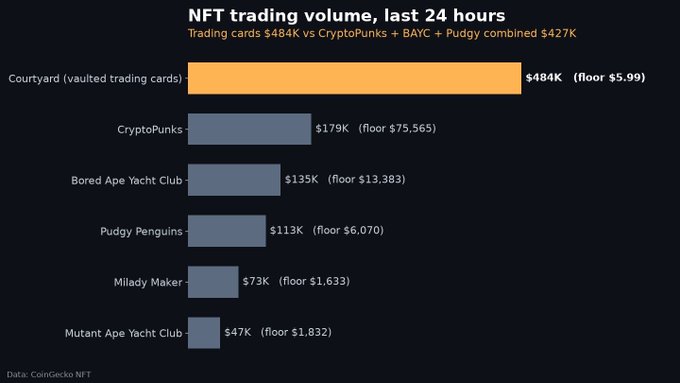 A bar chart titled 'NFT trading volume, last 24 hours' compares Courtyard trading cards ($484K) against top NFT collections, with a subtitle noting 'Trading cards $484K vs CryptoPunks + BAYC + Pudgy combined $427K'.