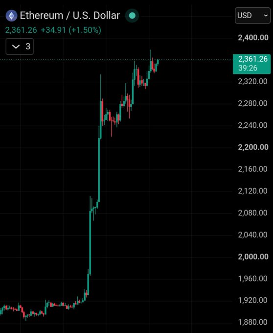 A cryptocurrency trading chart showing Ethereum/U.S. Dollar price at $2,361.26, up +$34.91 (+1.50%), with a candlestick chart showing strong upward price movement from around $1,880 to $2,400.