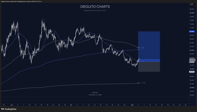 A TradingView chart from "DIEGUITO CHARTS" displays Hyperliquid (HYPE/USD) on a 4-hour timeframe, featuring multiple moving averages and a highlighted bullish price projection box targeting approximately $71.444, with a downside reference near $43.276. The chart visually supports the post's outlook by showing a potential rebound from recent lows toward the $70 level, while the gray zone near $40 illustrates the author's preferred DCA spot-buying range.