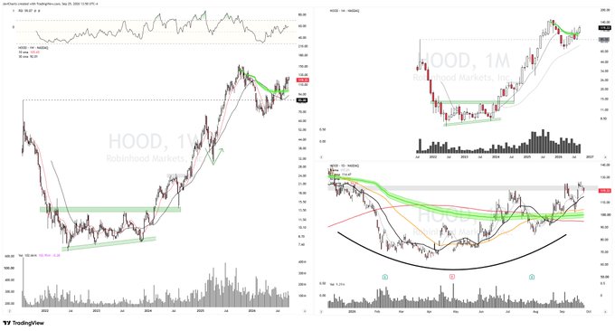 This image displays four technical analysis charts of Robinhood Markets (HOOD) stock across different timeframes—weekly, monthly, daily, and intraday—highlighting a strong uptrend with key support levels around $85, recent resistance near $105, and breakout patterns confirmed by rising volume and a cup-and-handle formation on the daily chart.
