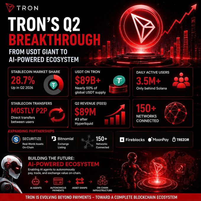 An infographic titled 'TRON'S Q2 BREAKTHROUGH: FROM USDT GIANT TO AI-POWERED ECOSYSTEM' highlighting stats like 28.7% stablecoin market share, $89B+ USDT on Tron, 3.5M+ daily active users, and $89M Q2 revenue.