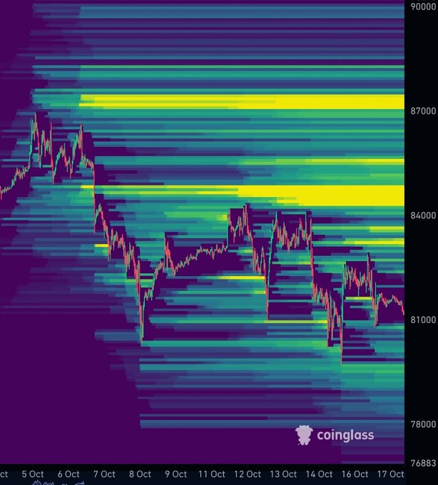 A price heatmap from Coinglass showing Bitcoin ($BTC) liquidations from October 5-17, with the price dropping from around $87,000 to $81,000, where the bright yellow/green horizontal bands indicate clusters of liquidation orders concentrated at key resistance and support levels. The candlestick chart overlay shows a clear downtrend with volatile price swings during this period.