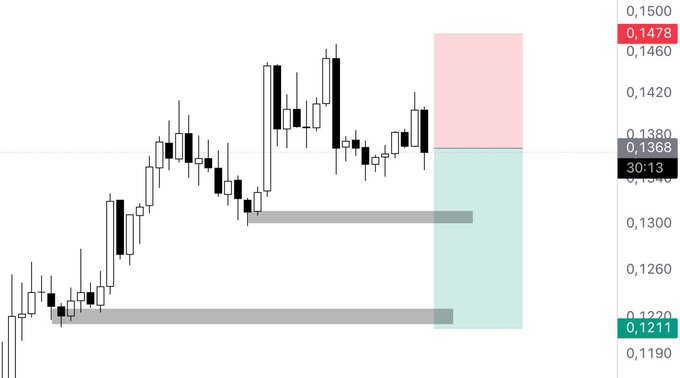 A candlestick chart shows price action around 0.1300-0.1380, with two horizontal support zones (around 0.1310 and 0.1211) and a highlighted area between 0.1368-0.1478, aligning with the short setup featuring entry at 0.1370, stop loss at 0.1470, and take profit targets at 0.13 and 0.1211.