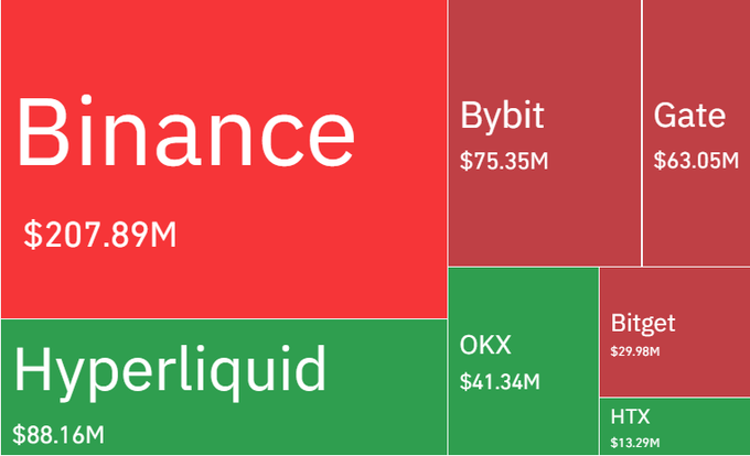 A treemap chart displays liquidation totals by crypto exchange, with Binance leading at $207.89M, followed by Hyperliquid ($88.16M), Bybit ($75.35M), Gate ($63.05M), OKX ($41.34M), Bitget ($29.98M), and HTX ($13.29M), which together account for the $532 million in total liquidations mentioned.
