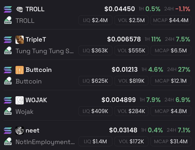 A cryptocurrency trading screen displays five meme coins with their prices and metrics: TROLL at $0.04450 (MCAP $44.4M), TripleT (Tung Tung Tung Sahur) at $0.006578 (MCAP $6.5M), Buttcoin at $0.01213 (MCAP $12.1M), WOJAK at $0.004899 (MCAP $4.8M), and neet (NotInEmployment) at $0.03148 (MCAP $31.4M), illustrating the bullish post's claim that all five tokens have billion-dollar potential.