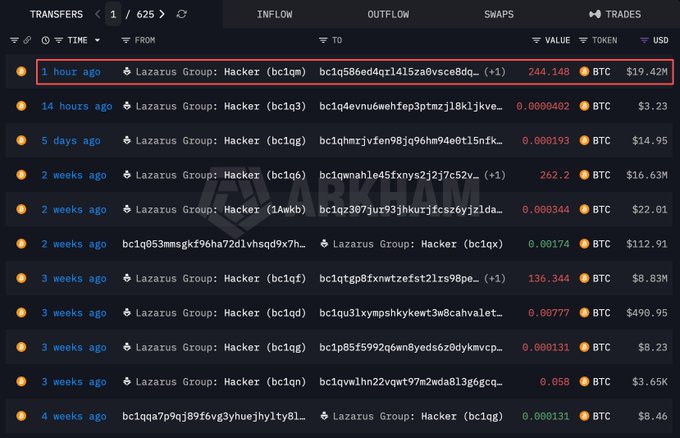 A screenshot of ARKM's Transfers explorer page shows the Lazarus Group: Hacker wallet (bc1qm...) transferring 244.148 BTC ($19.42M) to another wallet 1 hour ago, with the transaction highlighted by a red box. The page displays a history of various BTC transactions involving multiple Lazarus Group hacker addresses over the past four weeks.