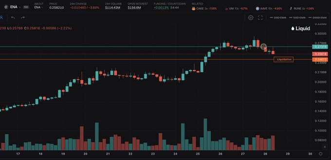 A cryptocurrency price chart from 'Liquid' displays ENA trading at $0.258210 with 24-hour volume data and a notable price spike toward the right side of the chart.