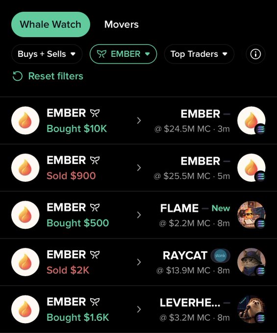 A "Whale Watch" tracker shows EMBER whales making significant moves, including buying $10K and $1.6K worth of EMBER and selling $2K, while also rotating into other tokens like FLAME ($2.2M MC), RAYCAT ($13.9M MC), and LEVERHE... ($3.2M MC). The screen displays real-time transaction data with market caps and timestamps (3m, 5m, 8m), illustrating how EMBER holders are actively trading or diversifying their positions.
