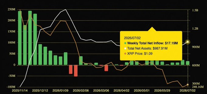 The image is a bar and line chart tracking weekly net inflows (in USD) and total net assets for Spot XRP ETFs from November 2025 through July 2026, with a callout highlighting that as of 2026/07/02, weekly total net inflow reached $17.19M, total net assets stand at $987.91M, and XRP is priced at $1.09. This visually reinforces the post's claim that Spot XRP ETFs saw $17.19M in net inflows last week, illustrating a modest uptick following several weeks of near-zero or negative flows.