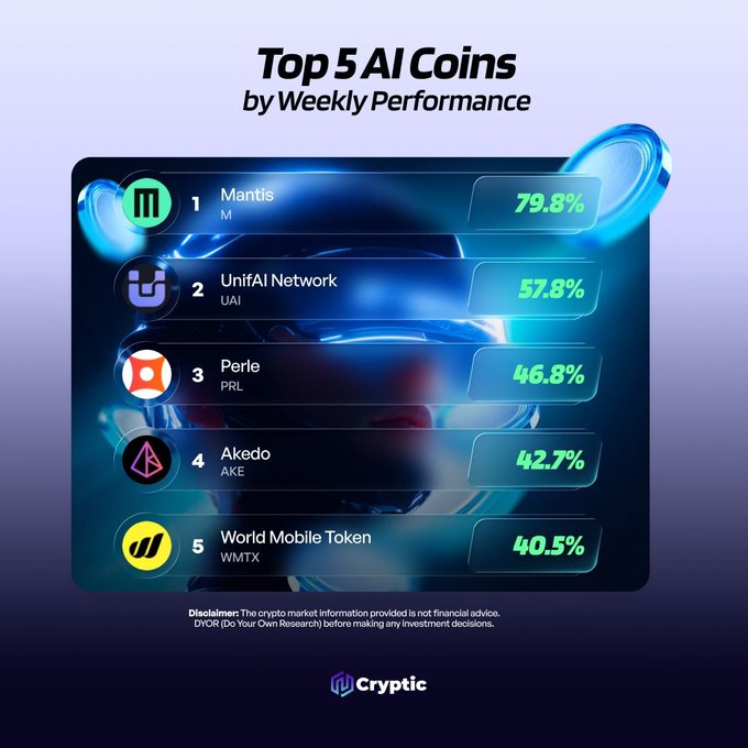 A sleek infographic from Cryptic ranks the top 5 AI coins by weekly performance, led by Mantis (M) at 79.8%, followed by UnifAI Network (UAI) at 57.8%, Perle (PRL) at 46.8%, Akedo (AKE) at 42.7%, and World Mobile Token (WMTX) at 40.5%. The image visually reinforces the post's call for community discussion on which AI coin deserves more attention, highlighting these five projects as the week's strongest performers.