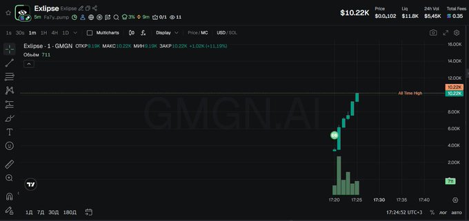 Trading chart for token GMGN on Eclipse, showing a dramatic price spike to $10.22K with the ticker 'GMGN.AI' watermarked.