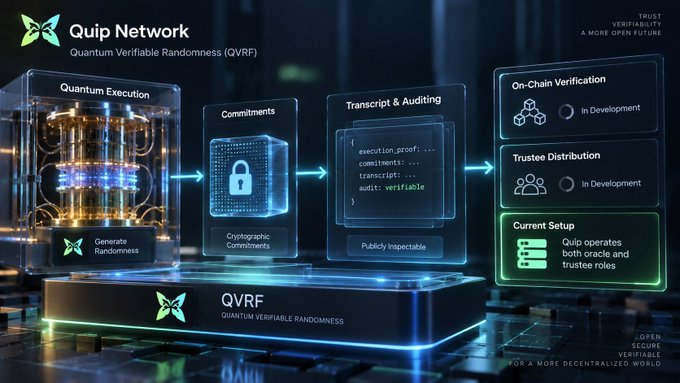 A promotional graphic for Quip Network's Quantum Verifiable Randomness (QVRF) illustrates the system's pipeline flowing from Quantum Execution through Commitments and Transcript & Auditing toward On-Chain Verification and Trustee Distribution—though notably both the "On-Chain Verification" and "Trustee Distribution" modules are marked "In Development," visually reinforcing the post's point about where the verification boundary still lies. The image also notes that Quip currently operates both oracle and trustee roles, highlighting the centralization gap the post identifies as the key thing to watch.