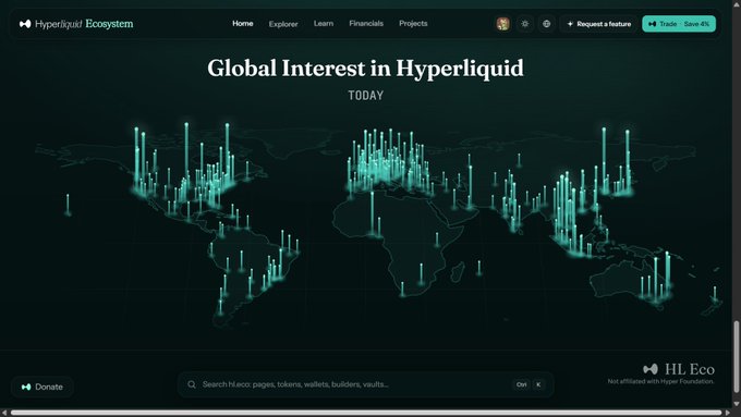 A dark-themed dashboard for Hyperliquid Ecosystem showing a 3D world map titled 'Global Interest in Hyperliquid TODAY' with glowing teal data columns rising from various countries.