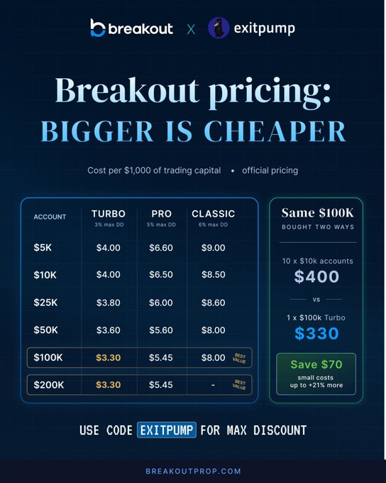A Breakout prop firm pricing chart showing the cost per $1,000 of trading capital across Turbo (3% max DD), Pro (5% max DD), and Classic (6% max DD) accounts ranging from $5K to $200K, with the $100K Turbo highlighted at $3.30/1K ($330 total) and a promo code "EXITPUMP" for maximum discount. The image supports the post's claim that traders risk just a $330 one-time fee to access a $100K Breakout account, illustrating that smaller relative fees make larger accounts the "best value" at higher capital sizes.