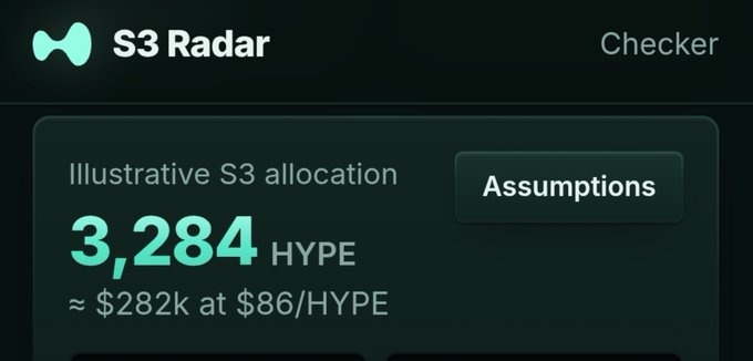 The image shows an "S3 Radar" tool by Checker displaying an "Illustrative S3 allocation" of 3,284 HYPE tokens, valued at approximately $282k at $86/HYPE, with an "Assumptions" button visible—illustrating the Hyperliquid Season 3 airdrop estimate mentioned in the post.