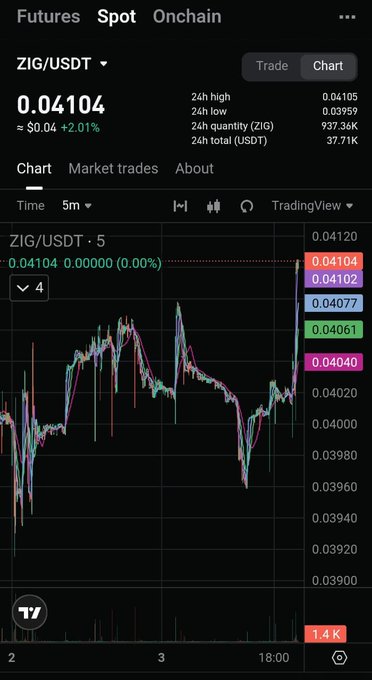 A cryptocurrency trading interface displays the ZIG/USDT spot chart on a 5-minute timeframe, showing the current price at $0.04104 with a 2.01% gain, while 24-hour volume reaches 937.36K ZIG. The chart supports the post's bullish outlook by showing ZIG consolidating in a support zone near $0.040, providing a technical foundation for the claimed upside targets of $0.05–$0.10.