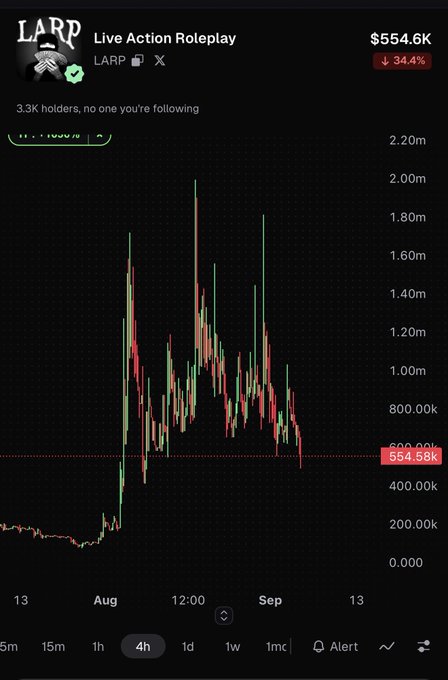 The image shows a price chart for the "LARP" (Live Action Roleplay) token, currently valued at $554.6K with a 34.4% decline, held by 3.3K holders. The chart displays volatile price action across August and September, peaking near $2M before settling around the $554K level. This supports the post's claim about LARP being positioned as a high-narrative meme coin that could surge significantly if SOL recovers, given its history of dramatic price spikes.