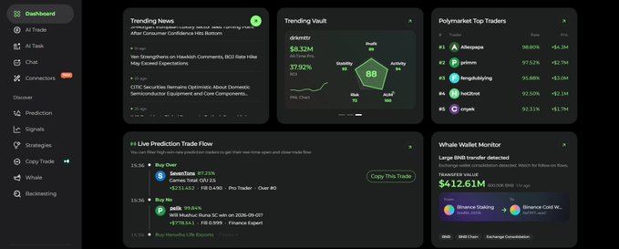 A dashboard interface displaying various crypto trading and analysis panels, including Trending News, Trending Vault with an '88' rating, Polymarket Top Traders, Live Prediction Trade Flow, and a Whale Wallet Monitor showing a $412.61M BNB transfer.
